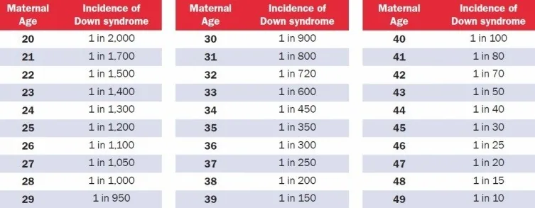 Table of the incidence of Down Syndrome by maternal age, running from 1 in 2 000 at age 20, to 1 in 350 at age 35, 1 in 100 at age 40 and 1 in 10 at age 49.